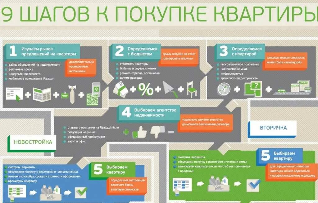 Покупка квартиры с чего начать оформление поэтапно Оформление ипотеки - какие документы нужны для покупки квартиры в новостройки