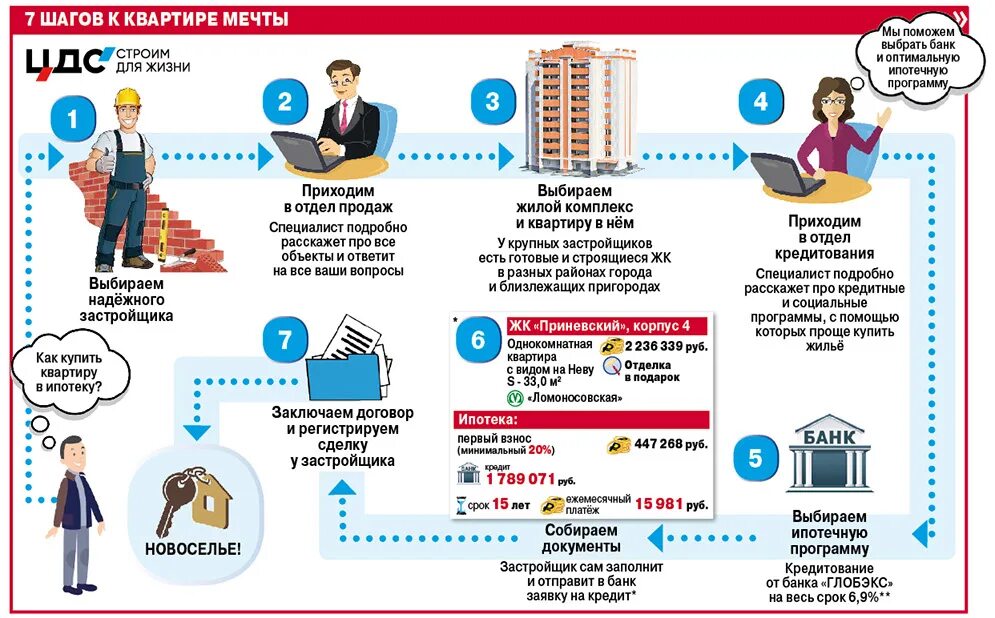 Покупка квартиры с чего начать оформление поэтапно Как правильно купить квартиру, которая уже в ипотеке: простая схема покупки ипот