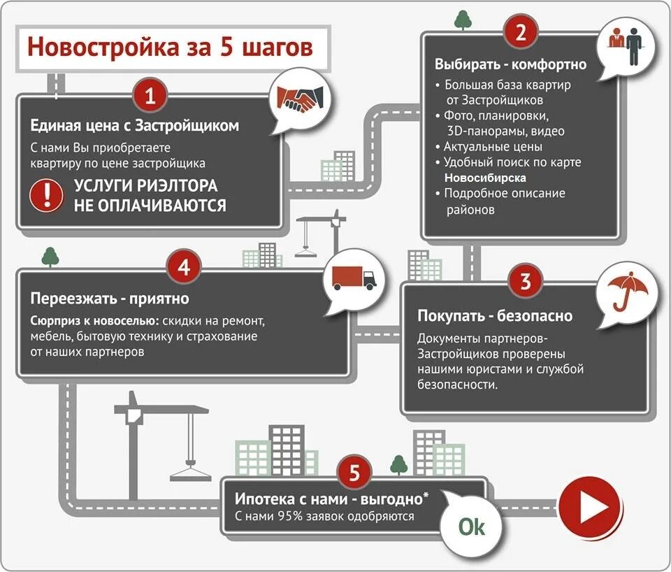 Покупка квартиры с чего начать оформление поэтапно Сколько застройщик платит риэлтору