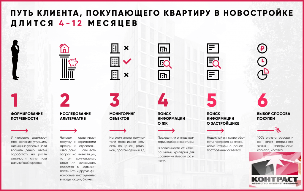 Покупка квартиры с чего начать оформление поэтапно Продвижение сайта строительной компании Агентство интернет-маркетинга Контраст Д