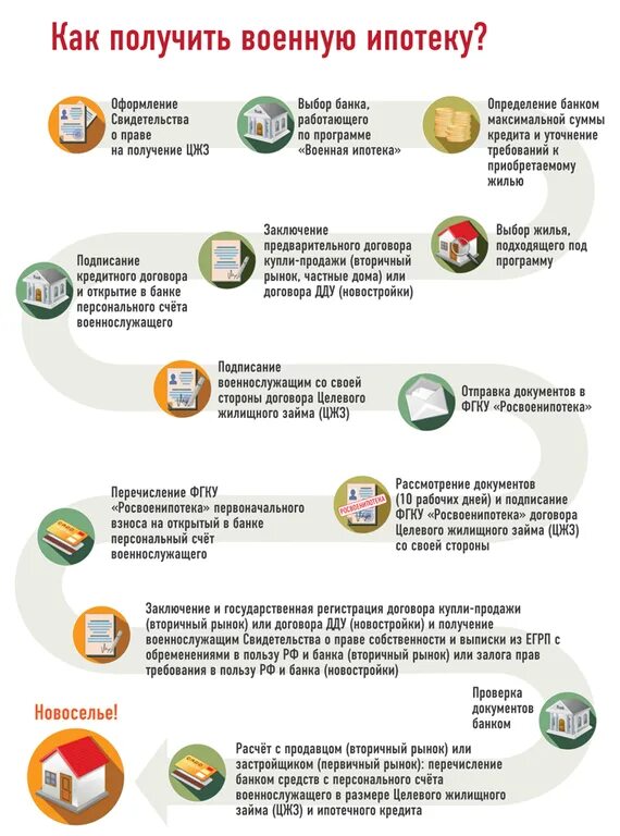 Покупка квартиры сколько времени занимает оформление Строитель Домов - Военная ипотека