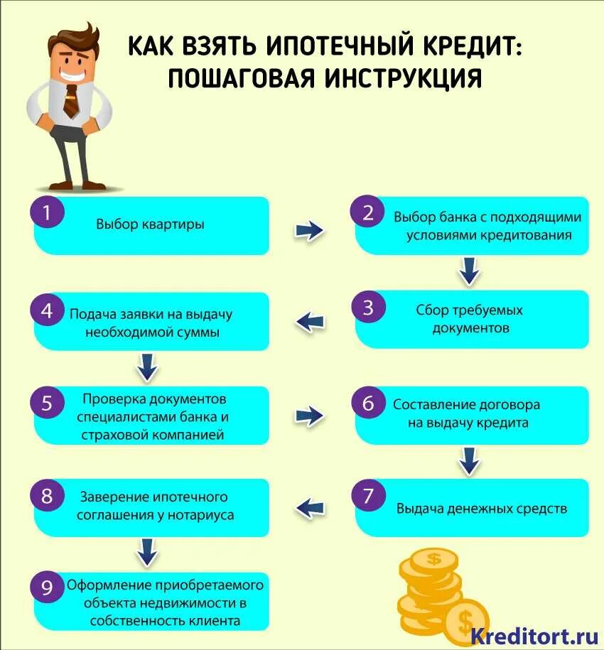 Покупка квартиры в ипотеку порядок оформления документов Как оформить договор купли-продажи квартиры: подробная инструкция 2022 года Адво