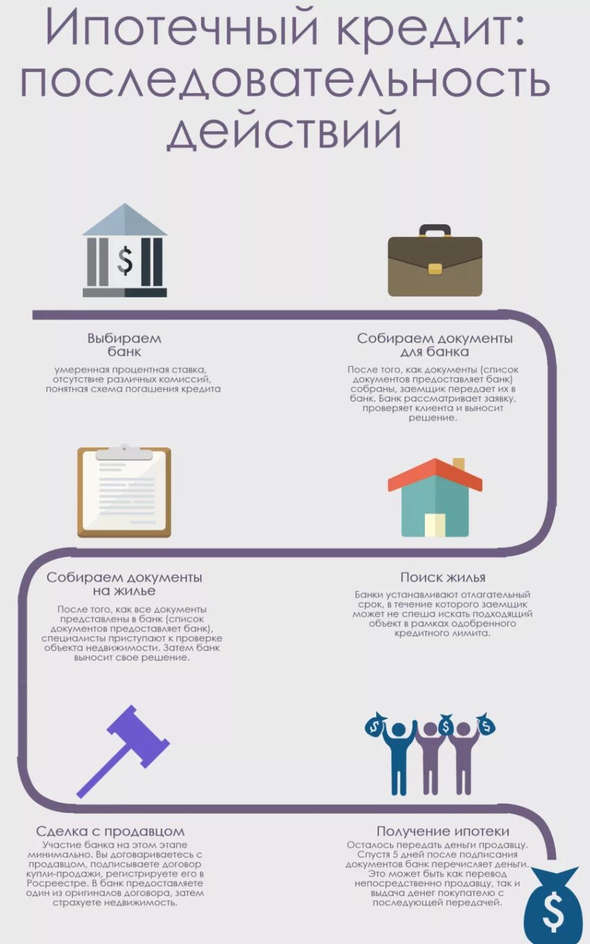 Покупка квартиры в ипотеку порядок оформления документов Что делать после одобрения ипотеки Правовые ответы
