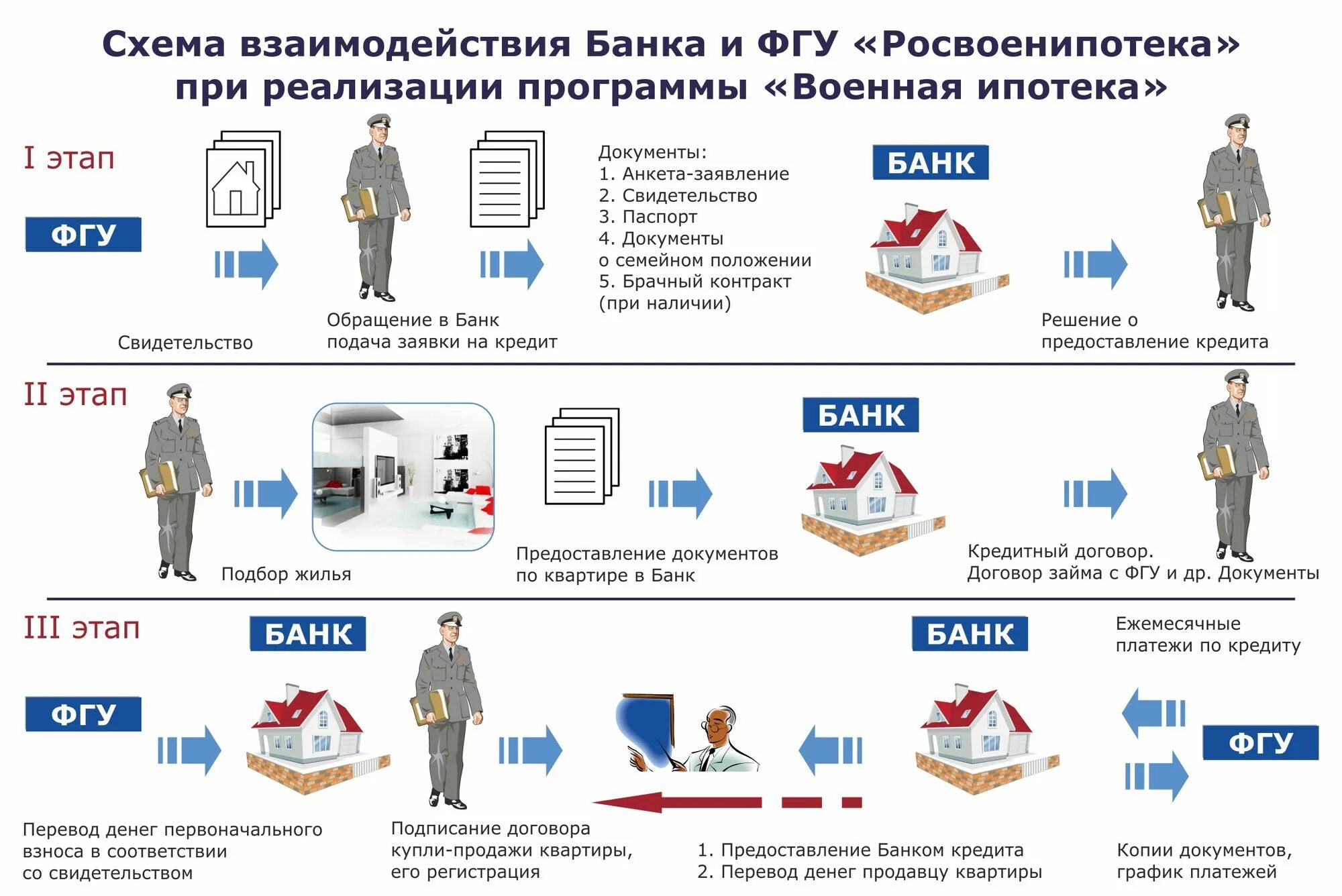 Покупка квартиры в ипотеку порядок оформления документов Военная ипотека 2015-2016 в Санкт-Петербурге. Как купить квартиру по военной ипо