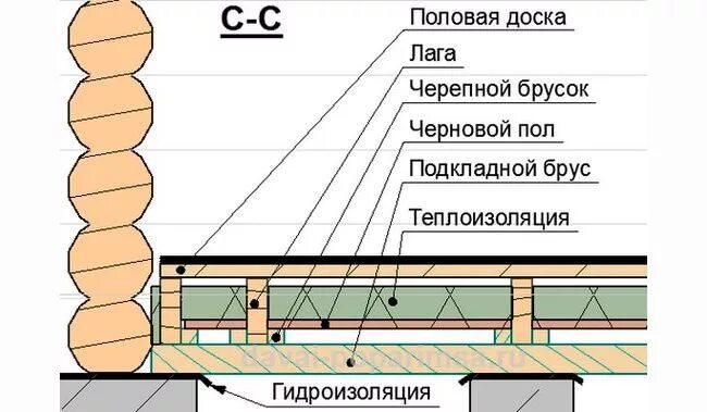 Пол частного дома своими руками схемы Схема утепления деревянного пола Строительство, Строительство дома, Сборный дом