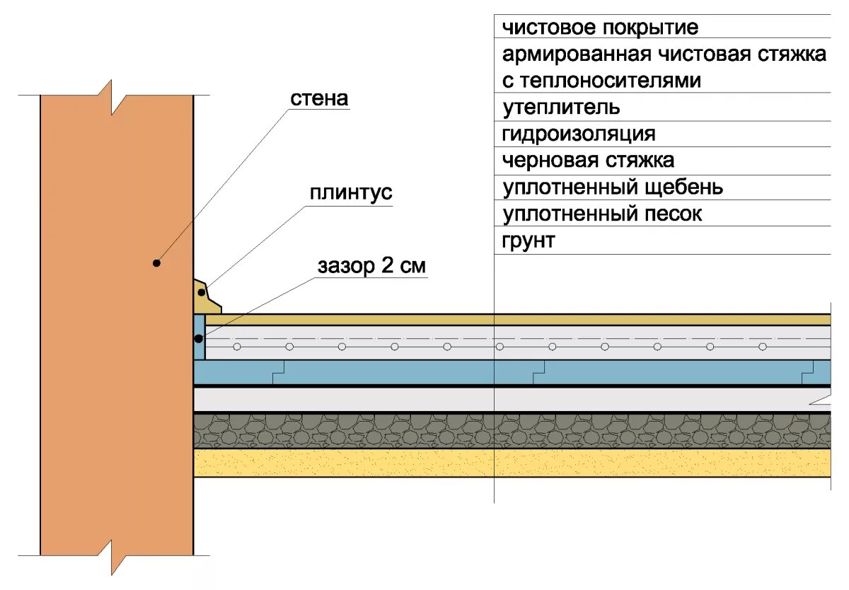 Пол частного дома своими руками схемы Основание под пол стяжку