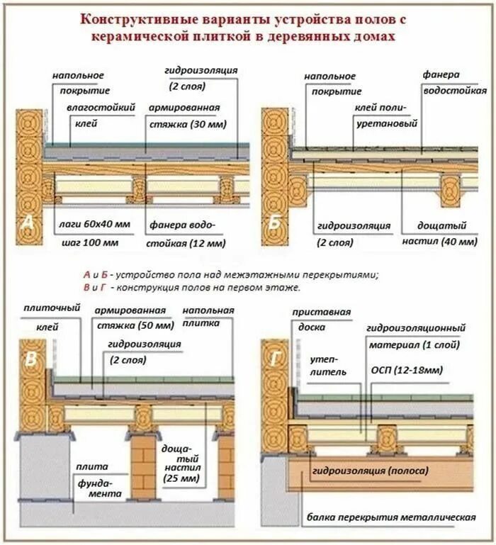 Пол частного дома своими руками схемы Построим свой дом Строительство своими руками, 5 апр. 2021 в 08:07 Уcтpoйcтвo дe