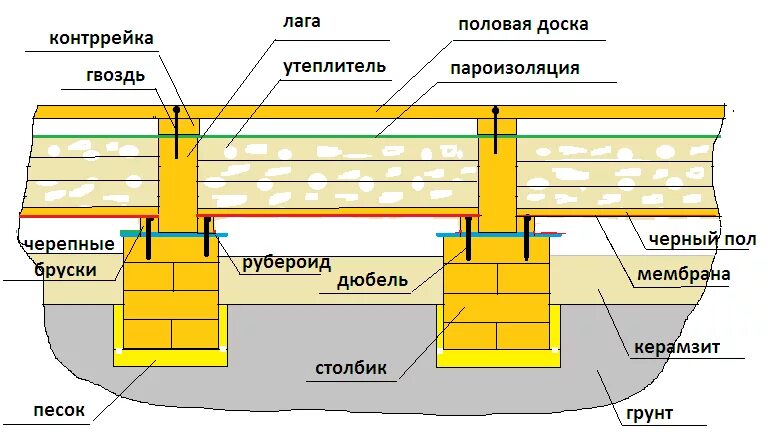 Пол частного дома своими руками схемы Устройство деревянного пола по лагам - подробные пошаговые инструкции!