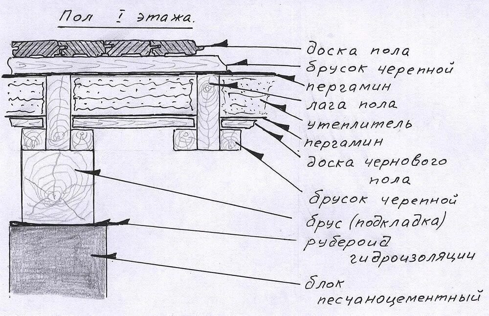 Пол частного дома своими руками схемы Построим свой дом Строительство своими руками, 5 апр. 2021 в 08:07 Уcтpoйcтвo дe