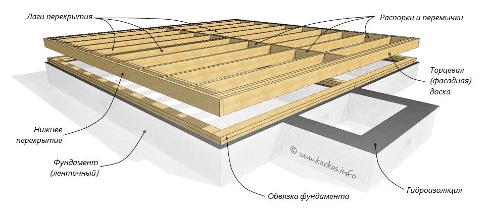 Пол каркасного дома на сваях схема Каркасный дом шаг за шагом: нижняя обвязка и перекрытие. Каркасный дом, Дом, Кар