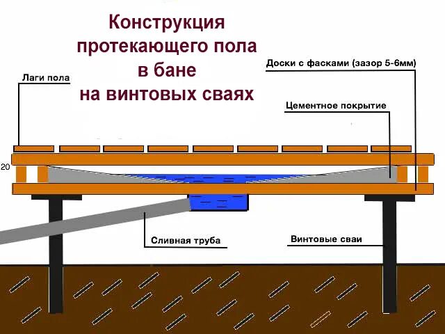 Пол каркасного дома на сваях схема Как сделать слив в бане на винтовых сваях: устройство пола и отвод воды