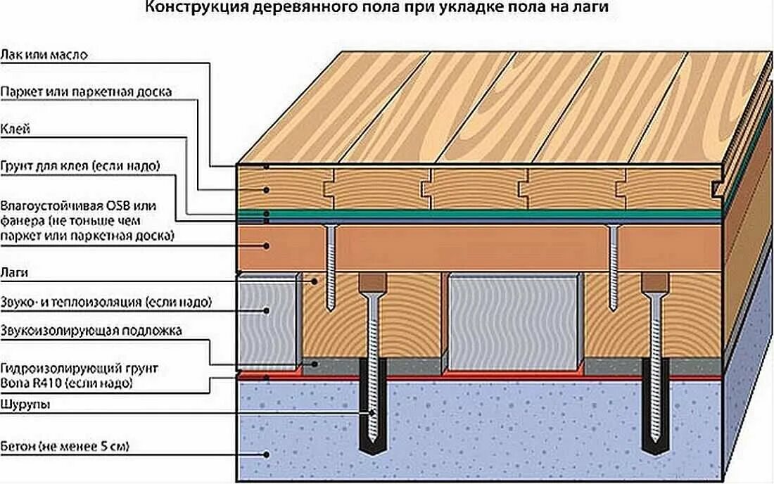 Пол на даче своими руками пошаговая инструкция Меняем деревянный пол на керамогранит ТРИФОЛЬ Дзен