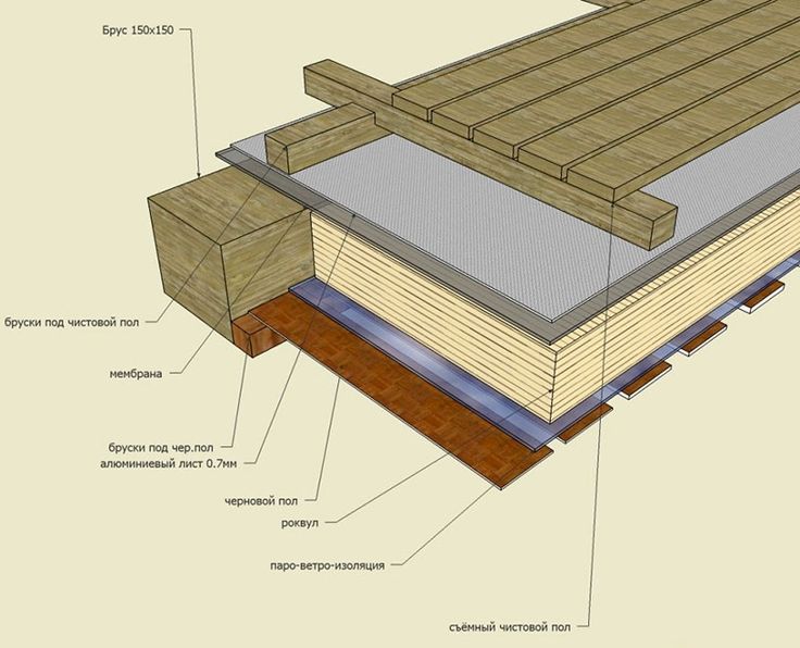 Пол на даче своими руками пошаговая инструкция Монтаж пола в бане: материалы для обустройства, их количество, пошаговая инструк