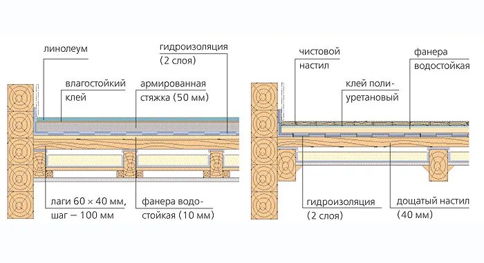 Пол ванной в деревянном доме варианты Палуба в тереме ivd.ru