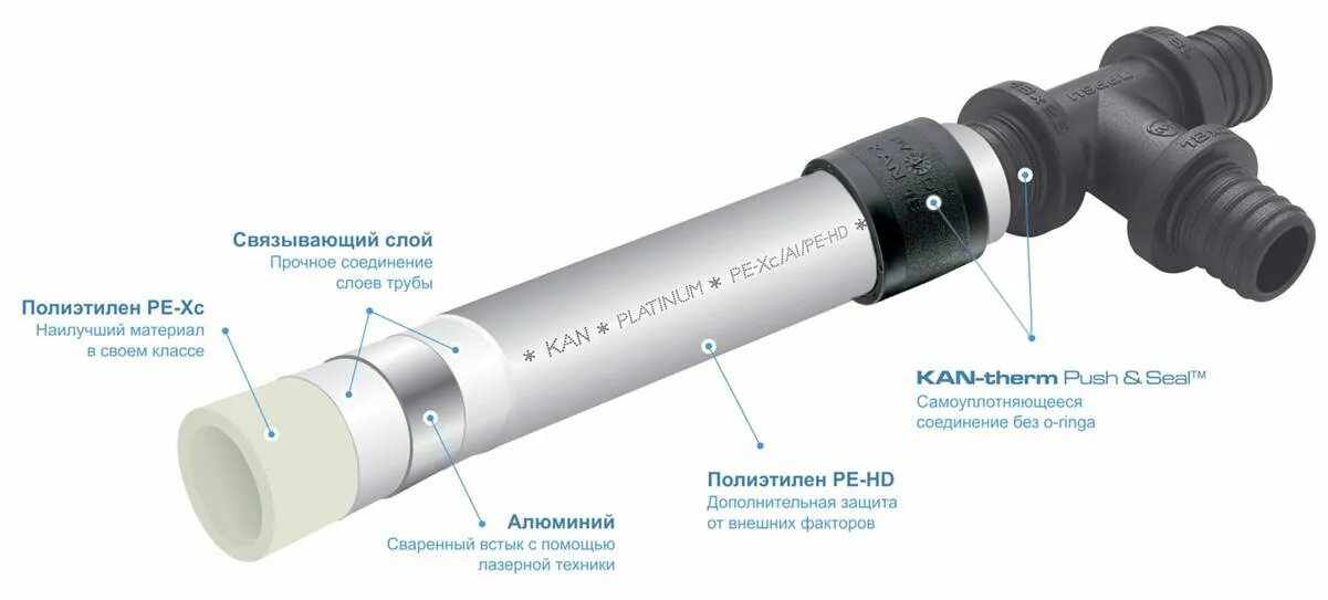 Полиэтилен способ соединения Металлополимерные трубы KAN - Металлопластиковые трубы - Трубы и фитинги. САНТЕП