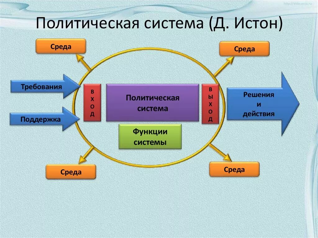 Политическая система фото Понятие "политическая система", впервые ввел в научный оборот американский полит