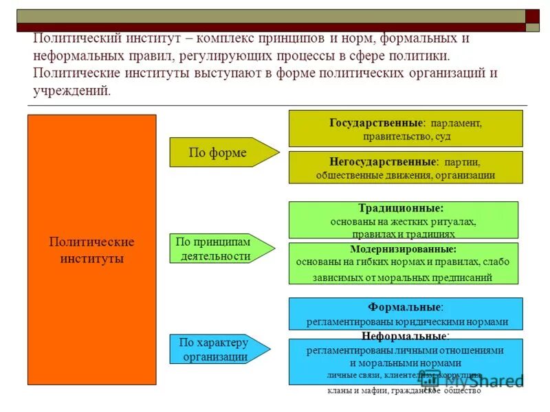 Политические институты фото 9. Политический институт как категория политологии. "Политический институт" в ин