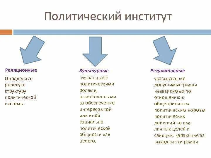 Политические институты фото Политические институты Политическими институтами называют устойчивые исторически