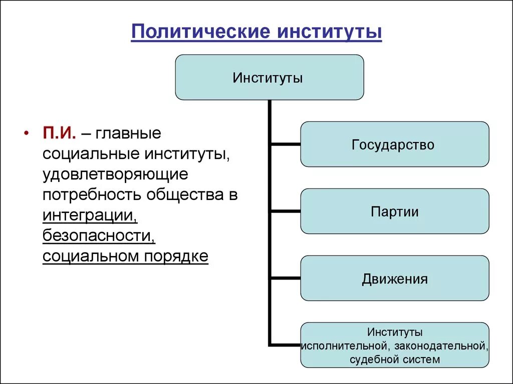 Политические институты фото Социальные экономические и политические институты