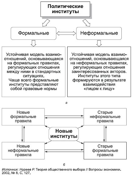 Политические институты фото Структура политики