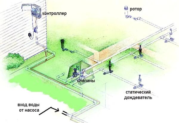 Полив газона своими руками схемы Подземная система полива газонов: установка и управление поливом