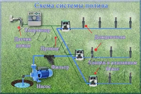 Полив газона своими руками схемы Автополив Hunter от ИП"Колосов": 2 800 тг. - Сад / огород Астана на Olx