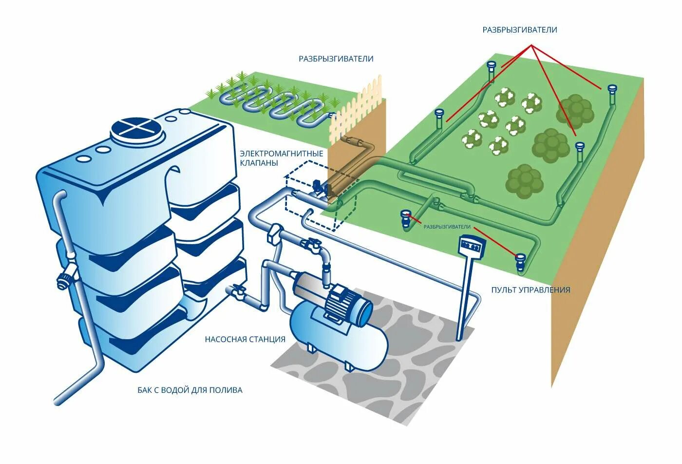 Полив газона своими руками схемы Автополив спортивных объектов: проектирование и монтаж под ключ
