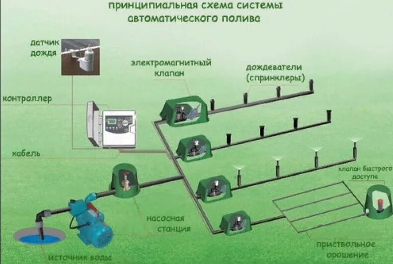 Полив газона своими руками схемы Алексей Викторович Гражданкин - Ремонт и строительство, Озеленение, Другое, Моск