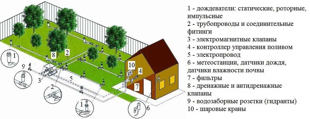 Полив газона своими руками схемы Автоматический полив своими руками