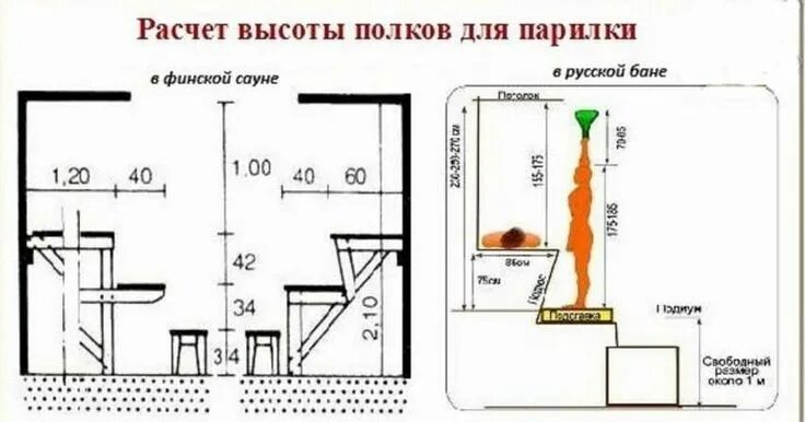 Полки угловые в бане чертеж размеры Полок в баню своими руками: +200 фото. Чертежи лавок скамеек в парилку Сауна, По