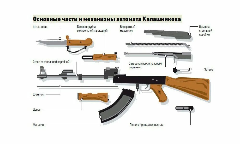 Полная разборка автомата калашникова порядок История создания автомата Калашникова (ak-47) Интересный факты и статьи, о военн