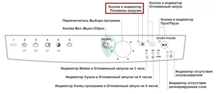 Половинная загрузка на стиральной машине как выглядит Половинная загрузка посудомоечной машины: что это?