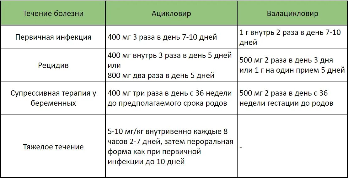 Половой генитальный герпес фото Лечение герпеса у женщин препараты схема