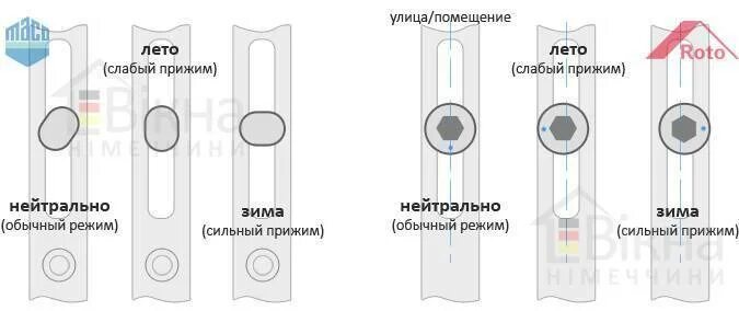 Положение пластиковых окон в зимнем режиме фото Зимний и летний режимы пластиковых окон - как перевести пластиковые окна в зимни