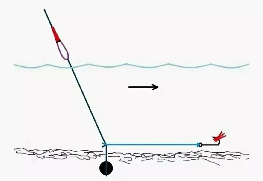 Полудонка оснастка Виды оснасток поплавочной удочки для ловли на течении. Рыбалка с Билли и Бобой Д