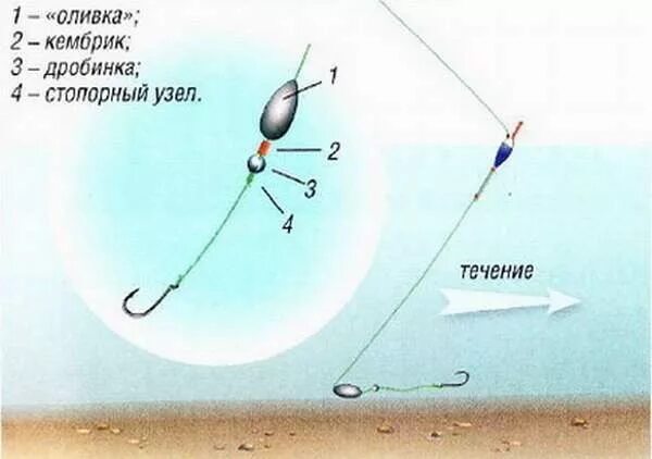 Полудонка оснастка Ловля в проводку на течении: снасти, техника и тактика ловли