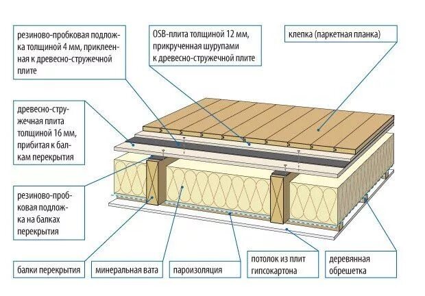 Полы частного дома своими руками схемы Деревянные балки, Каркасные дома, Дом