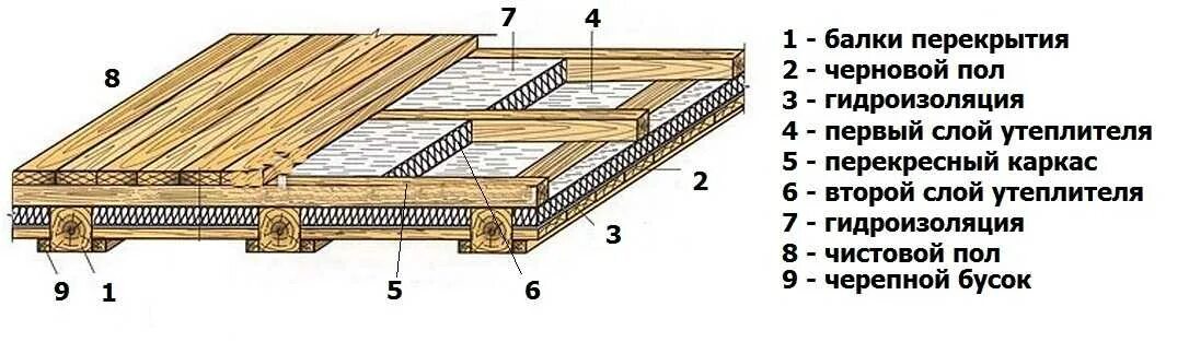 Полы частного дома своими руками схемы Пирог пола по лагам HeatProf.ru