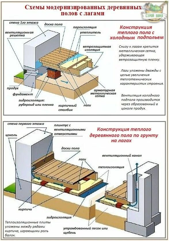 Полы частного дома своими руками схемы Устройство пола с лагами Дом, Каркасный дом, Двухэтажные дома