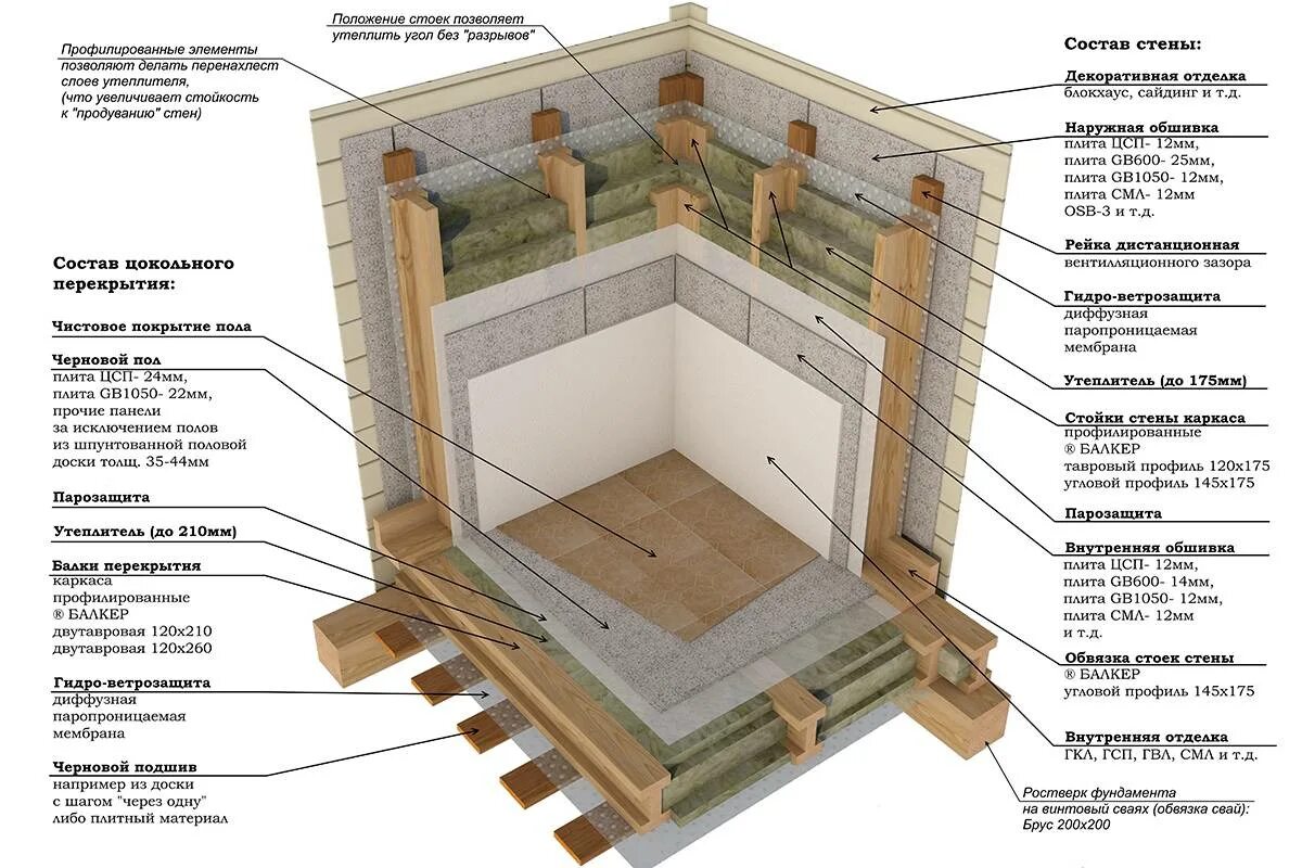 Полы частного дома своими руками схемы Утепление пола в каркасном доме - схемы и необходимые расчеты, утепляем своими р