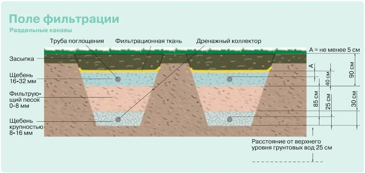 Поля фильтрации фото Этапы оборудования поля фильтрации септиков для загородной недвижимости: Инструк