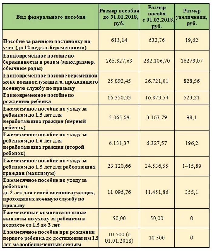 Помощь в оформлении детских пособий Единовременное пособие рб