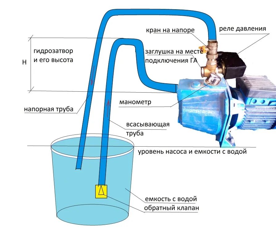 Помпа для воды подключение Как подключить насос к скважине самому: схема подключения своими руками