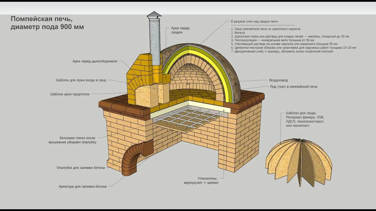 Помпейская печь своими руками фото Помпейская печь своими руками, размеры, свод в разрезе Italian pizza oven, Pizza