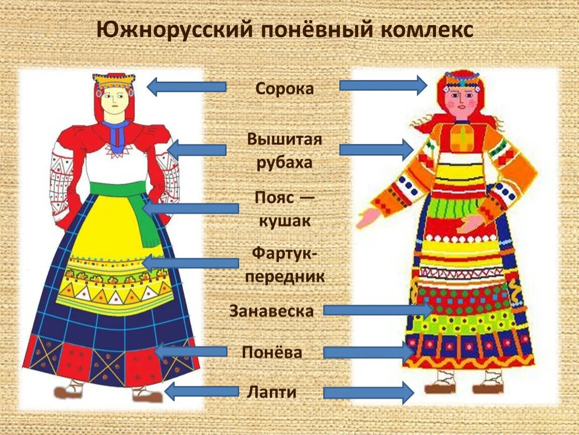 Поневный комплекс женского русского народного костюма фото Презентация "Русский народный костюм" к уроку ИЗО