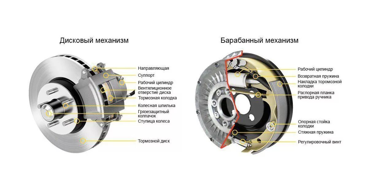 Понятия тюнинга тормозной системы автомобиля Виды тормозных механизмов и принцип работы тормозной системы - HOLA-RUSSIA на DR