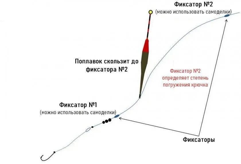 Поплавковая оснастка Общая схема скользящего поплавка. Начинающим рыбакам в помощь. 2022 Рыбалка ВКон