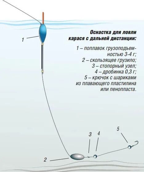 Поплавковая оснастка Полезная информация рыбаки. Оснастка для ловли карася. В нашем деле пригодится. 