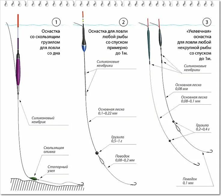 Поплавковая оснастка Поплавочные оснастки для любой рыбы Советы для рыболова, Рыбалка, Рыболовные узл