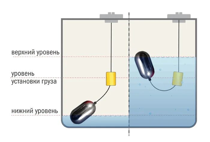 Поплавковый датчик уровня воды подключение Поплавковый датчик уровня ПДУ-П101